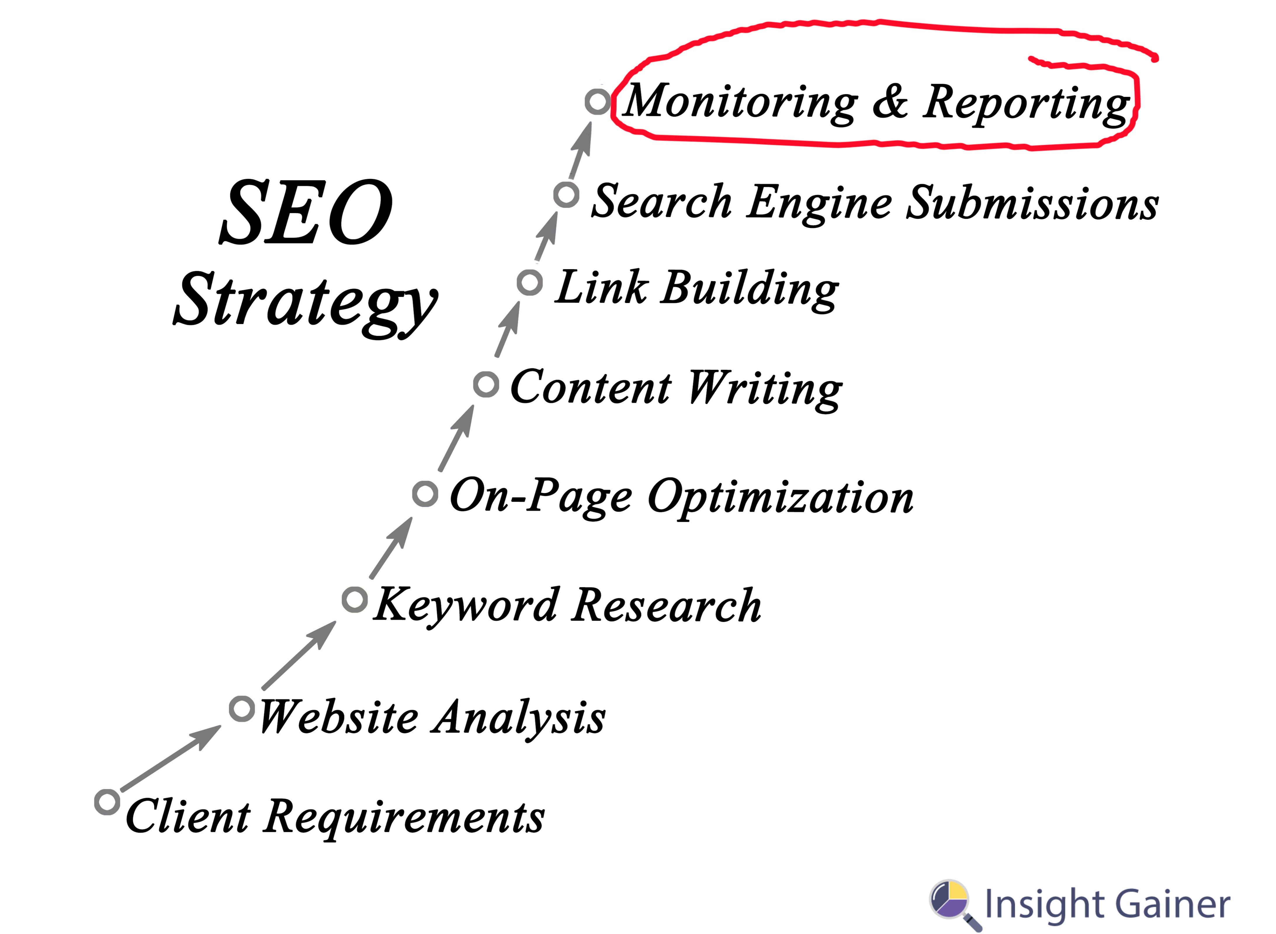 Off-page SEO Service, SEO Strategy, Insight Gainer Off-page SEO Service, SEO Strategy, Insight Gainer