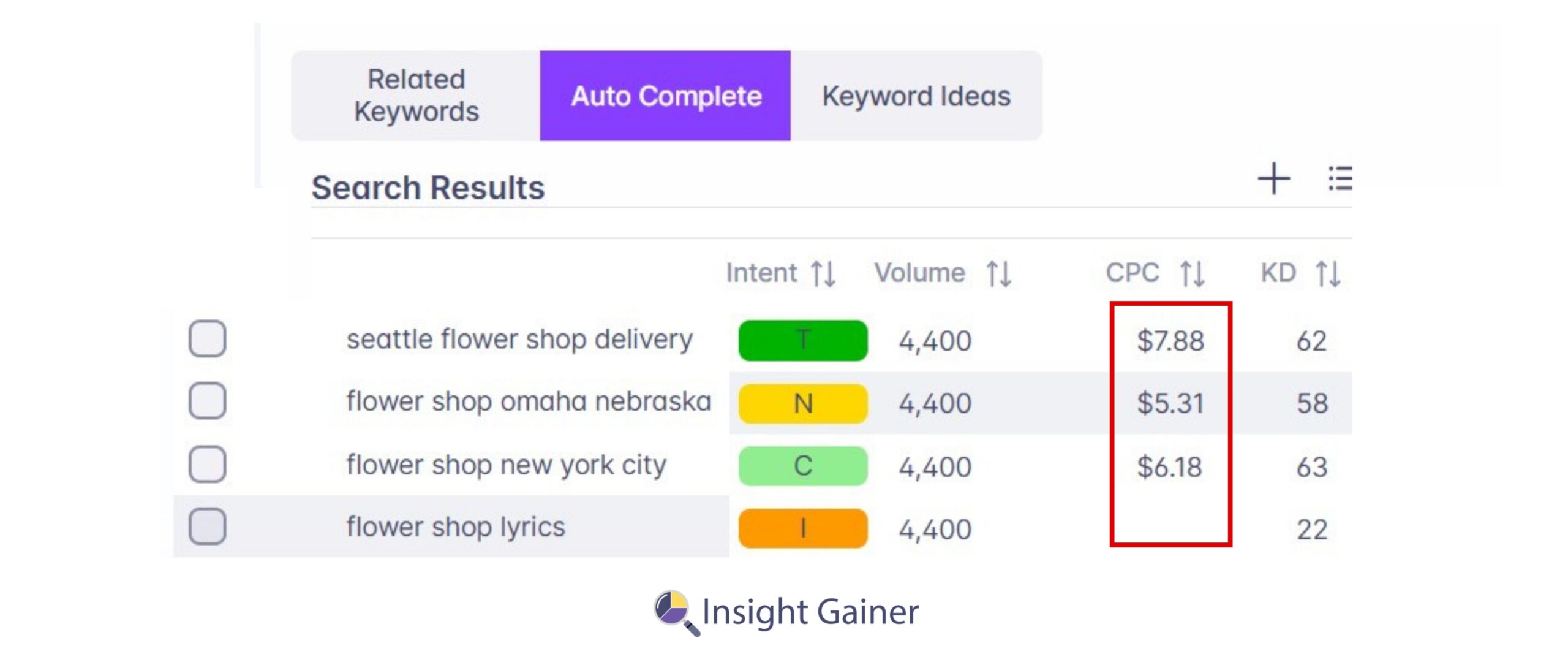 Keyword Analysis, CPC, Insight Gainer