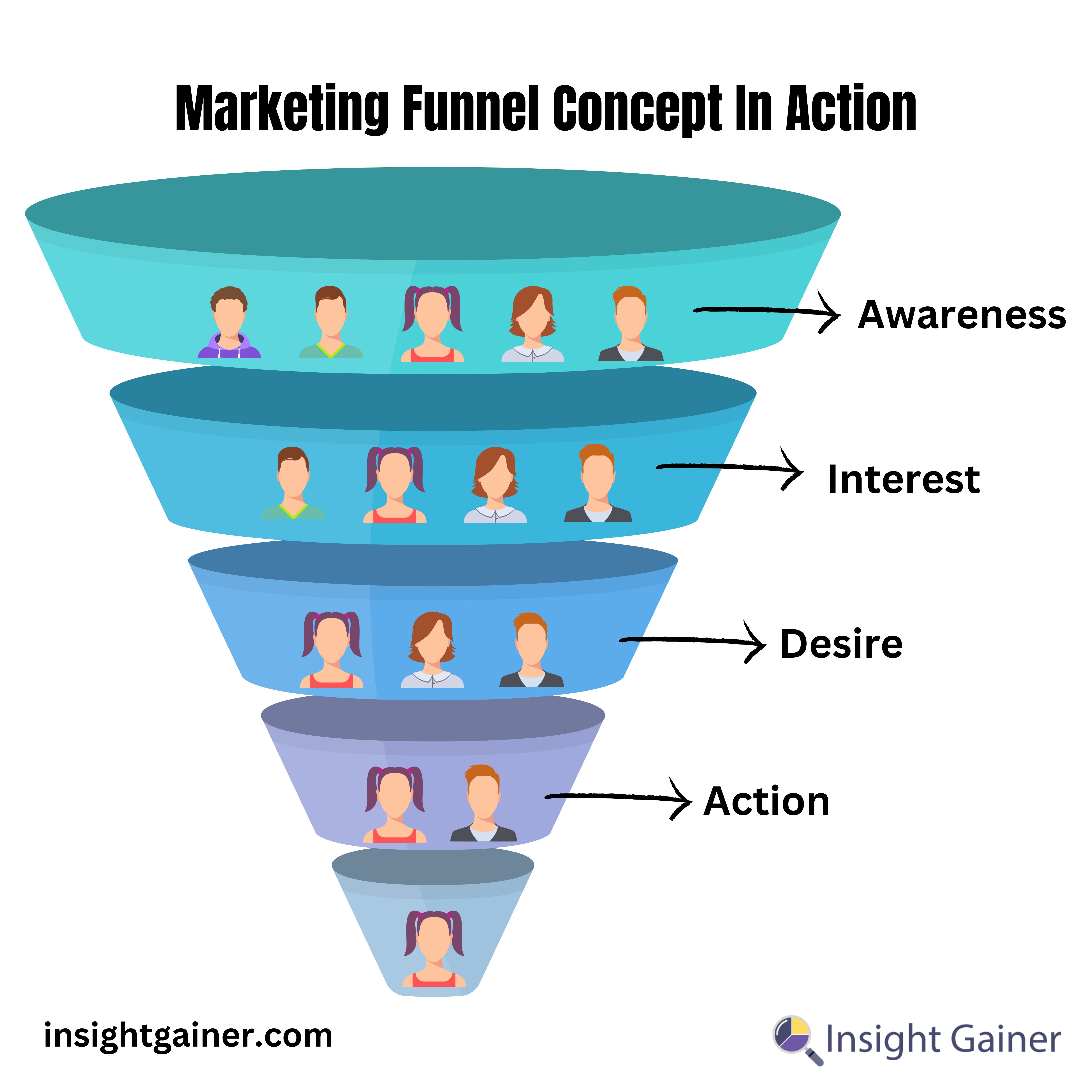 Marketing Funnel, Insight Gainer