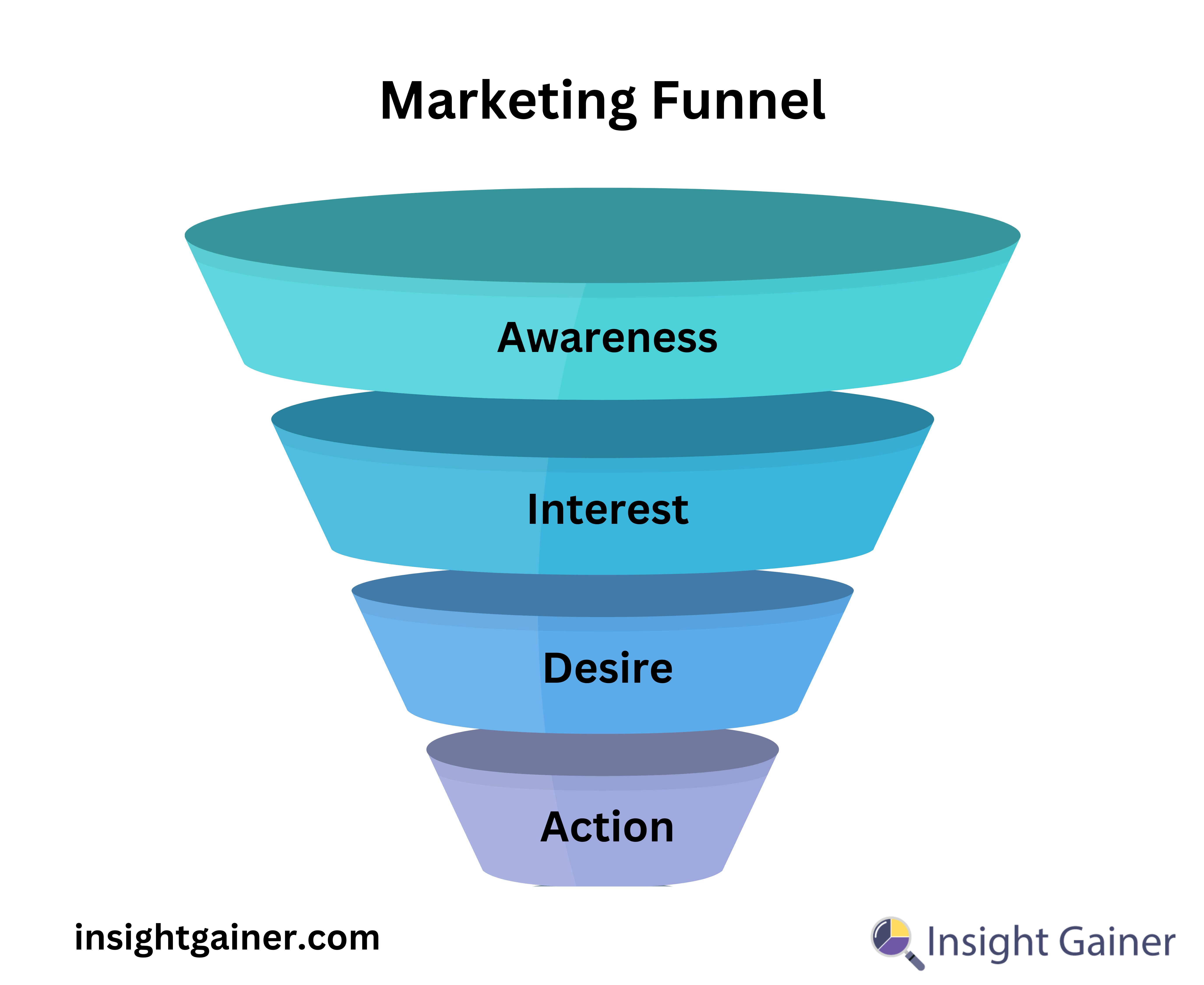 Marketing Funnel, Lead Generation, Insight Gainer