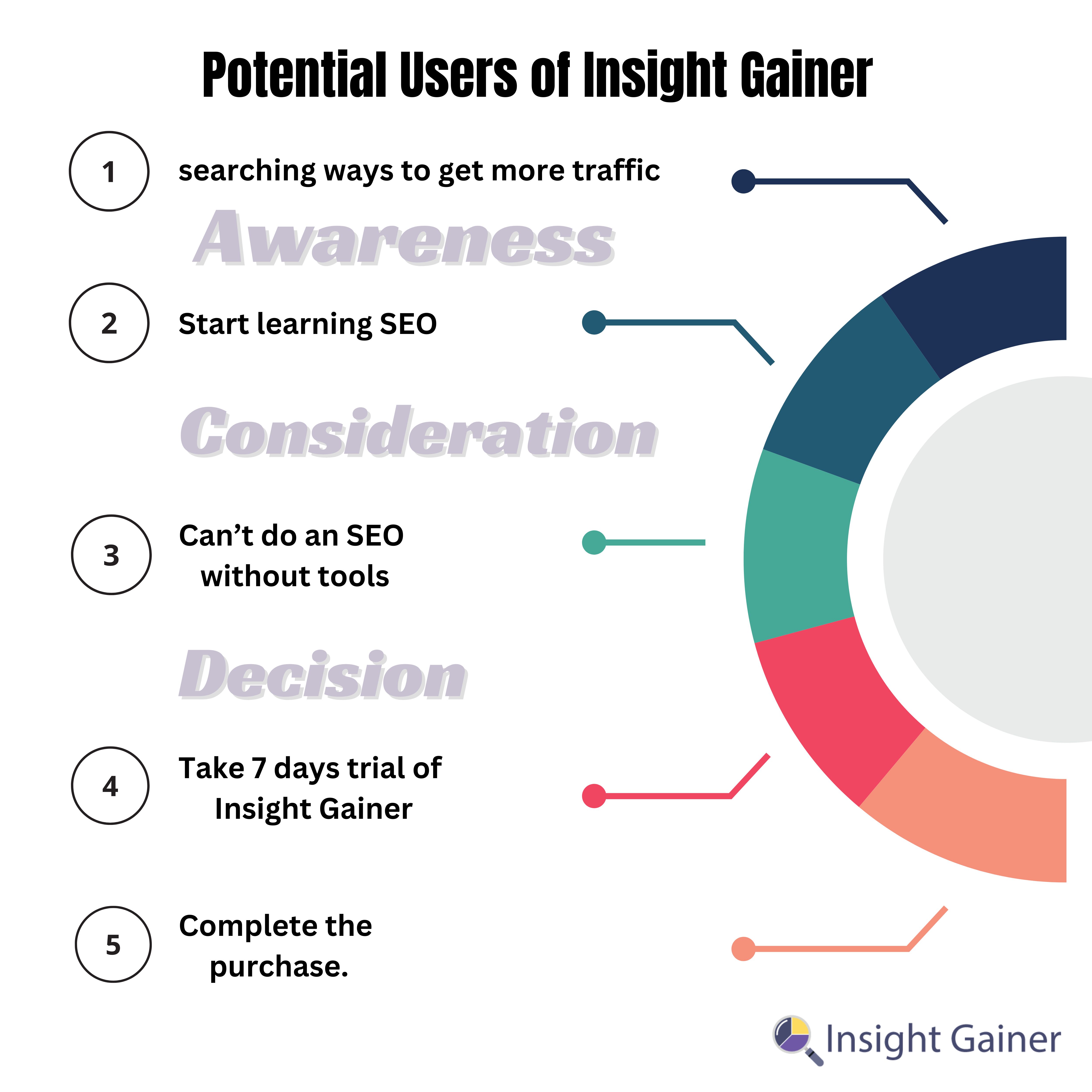 Marketing Funnel, Potential User, Insight Gainer