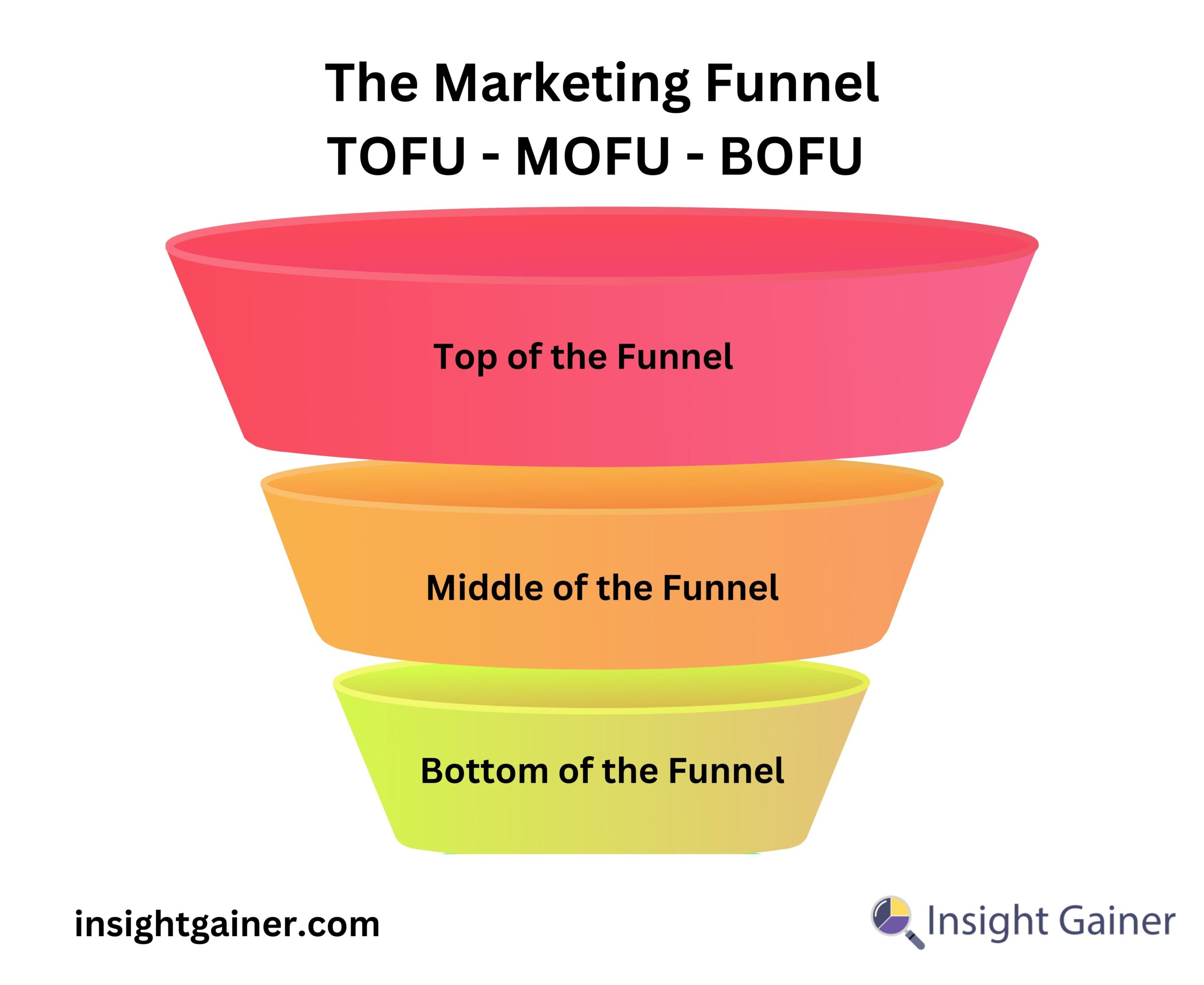 The Marketing Funnel, Insight Gainer