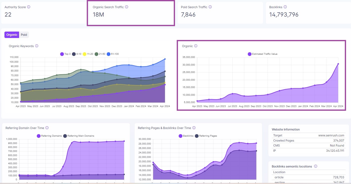 SEO, Organic Traffic, Insight Gainer