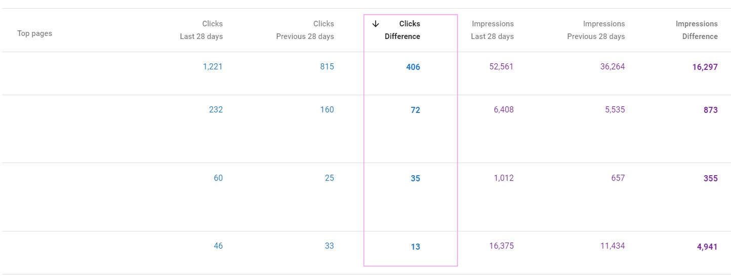 Traffic Analysis Tool, Google Search Console, Difference, Insight Gainer